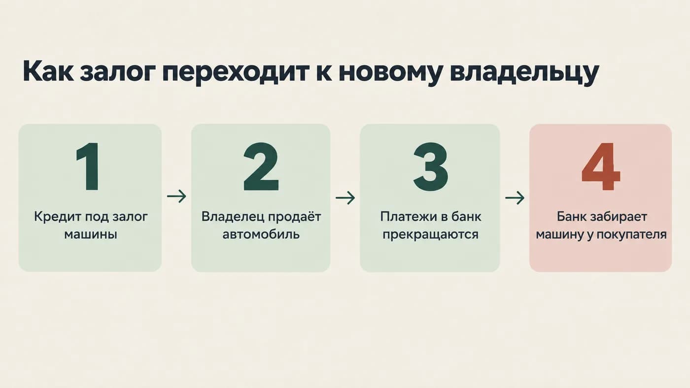 Четыре шага: от кредита под залог до изъятия автомобиля у покупателя