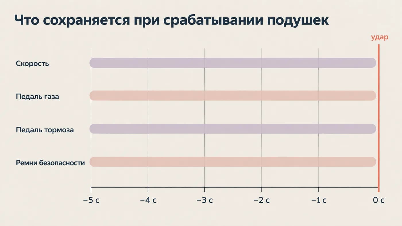 Шкала времени: регистратор сохраняет пять секунд до удара — скорость, педали и ремни