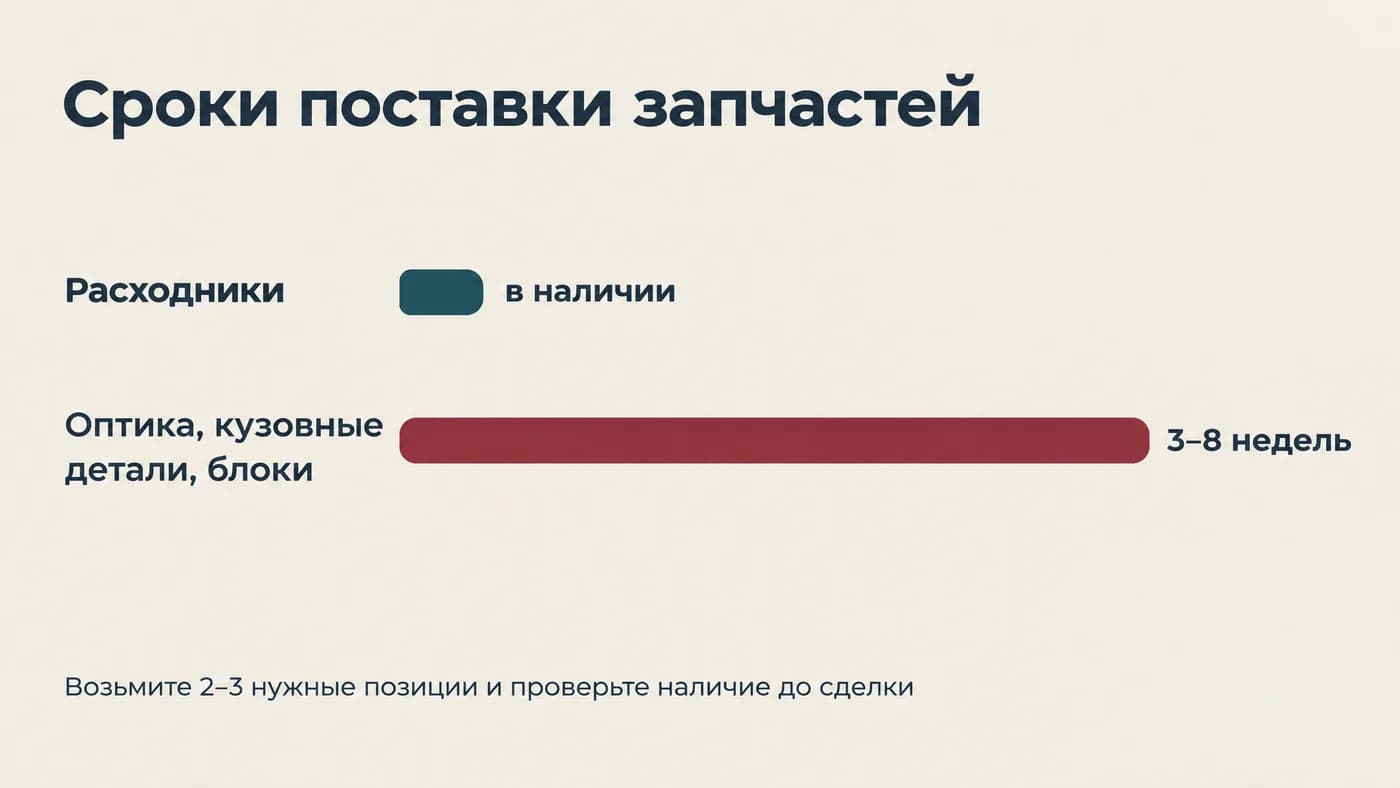 Сроки поставки запчастей: расходники в наличии, оптика и кузовные детали от 3 до 8 недель