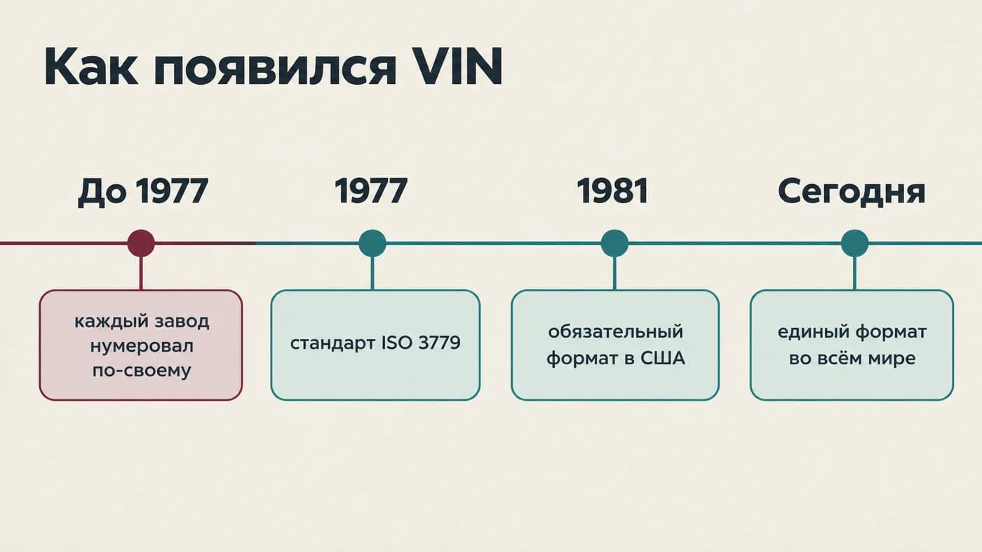 Хронология появления стандарта VIN с 1977 года до наших дней