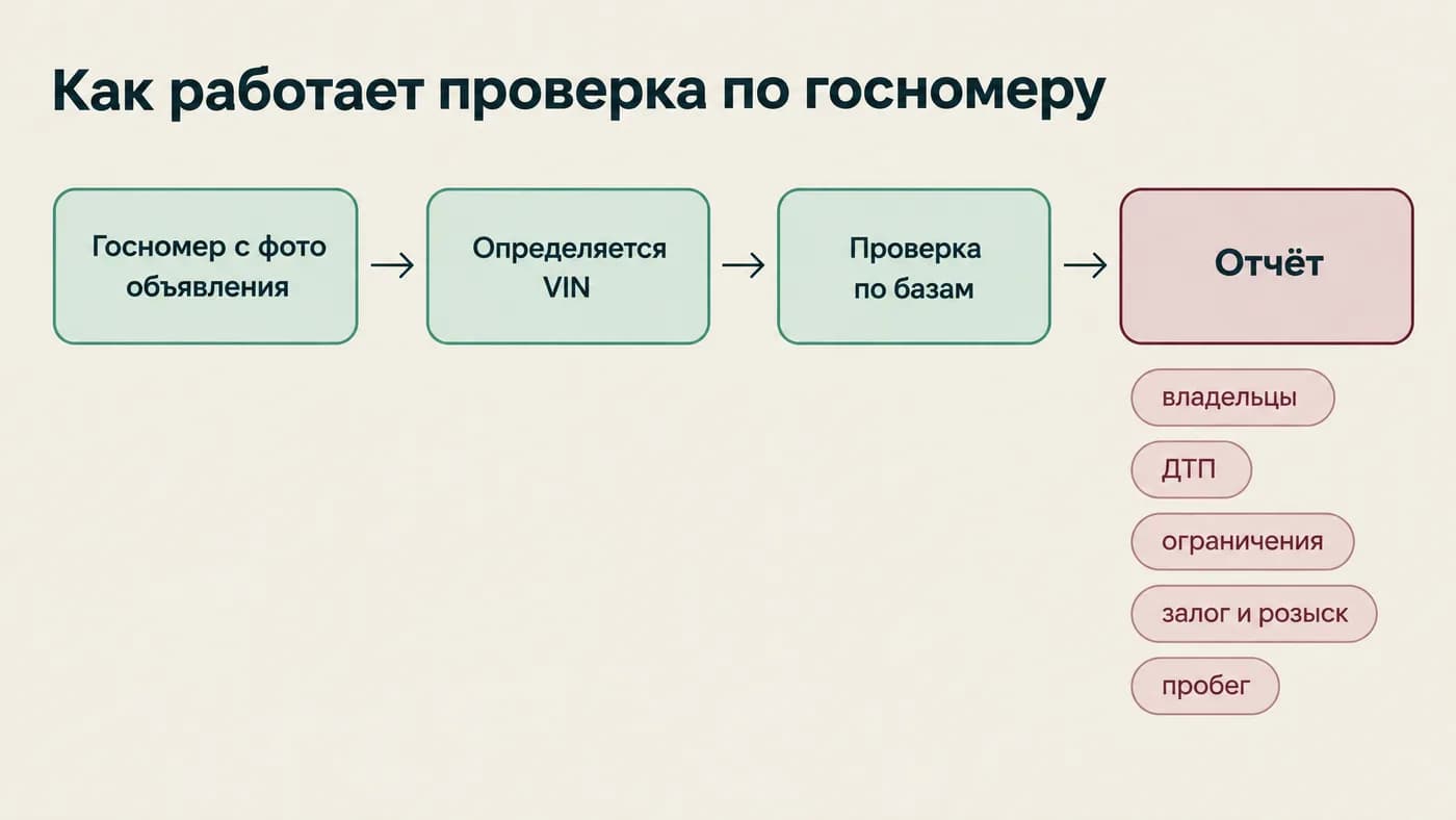Схема: от госномера к VIN, проверке по базам и отчёту