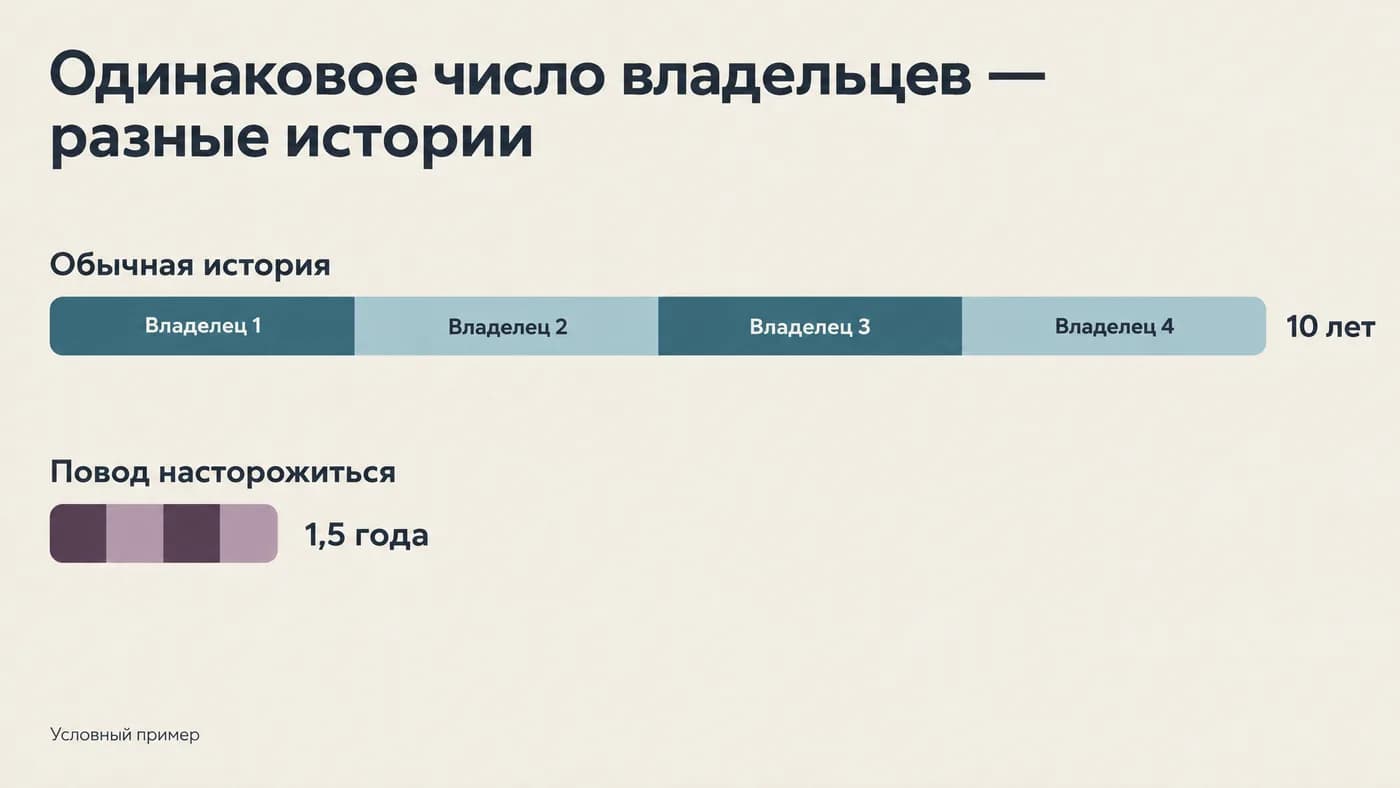 Сравнение двух историй владения: четыре владельца за десять лет и четыре за полтора года