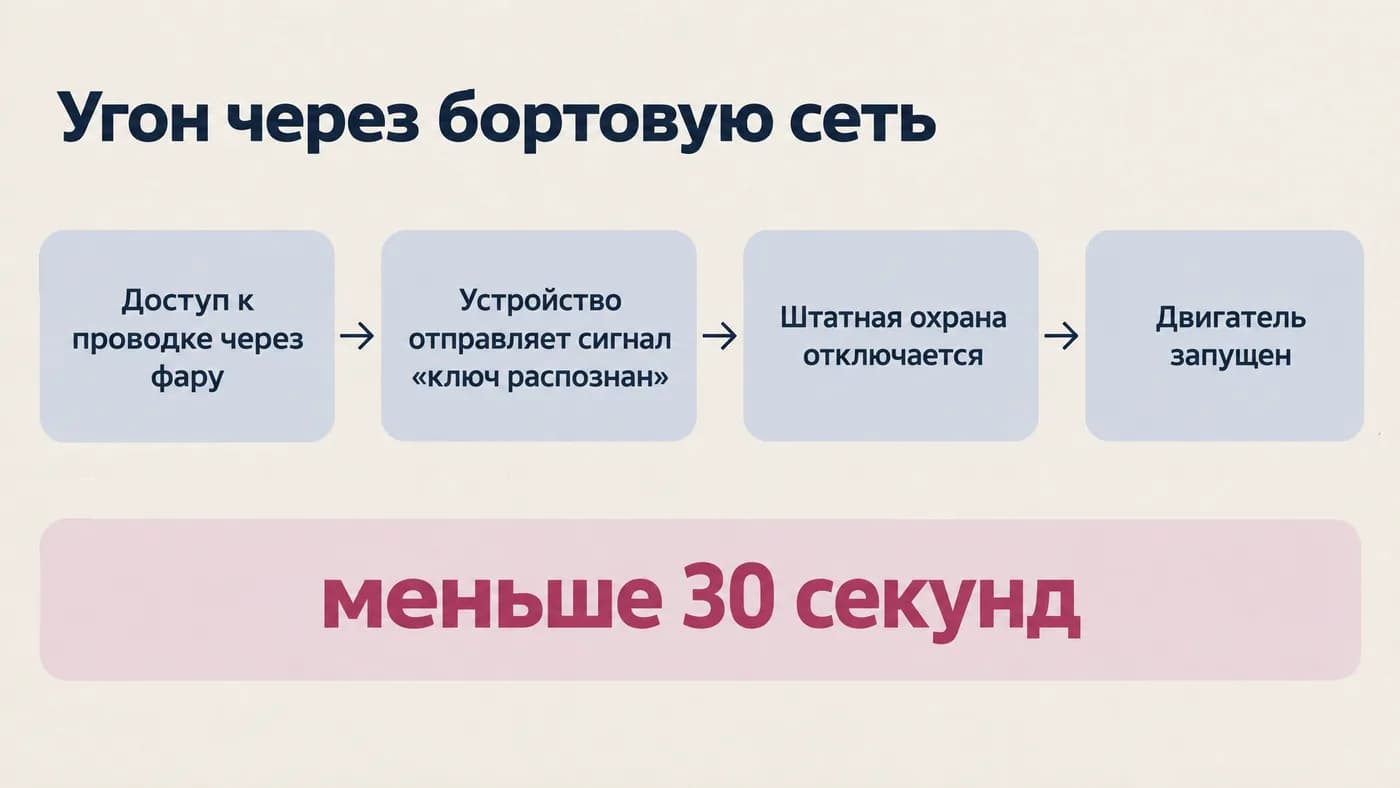 Четыре шага угона через бортовую сеть автомобиля