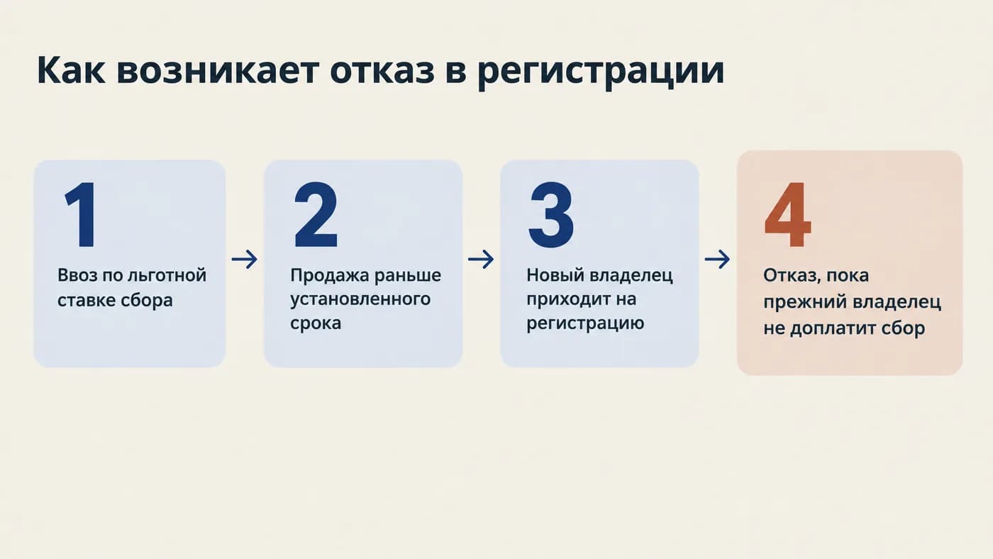 Схема: льготный утильсбор, ранняя продажа и отказ в регистрации новому владельцу