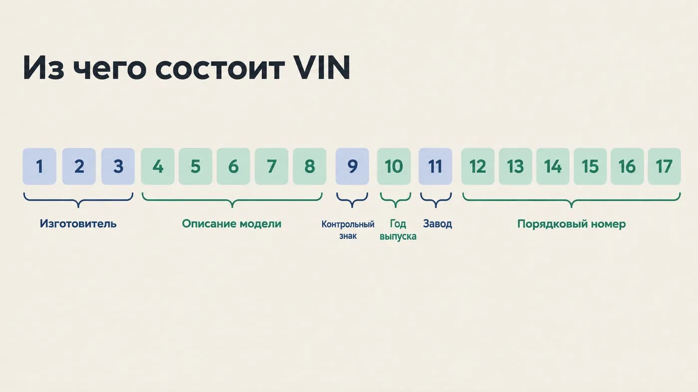 Схема VIN-кода: 17 знаков, разделённых на смысловые блоки