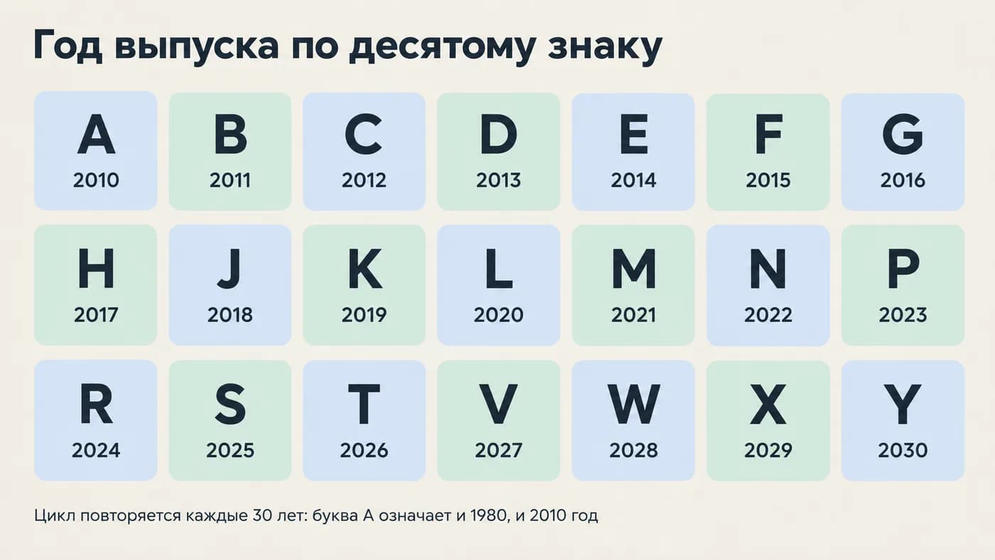 Таблица обозначений года выпуска в десятом знаке VIN с 2010 по 2030 год