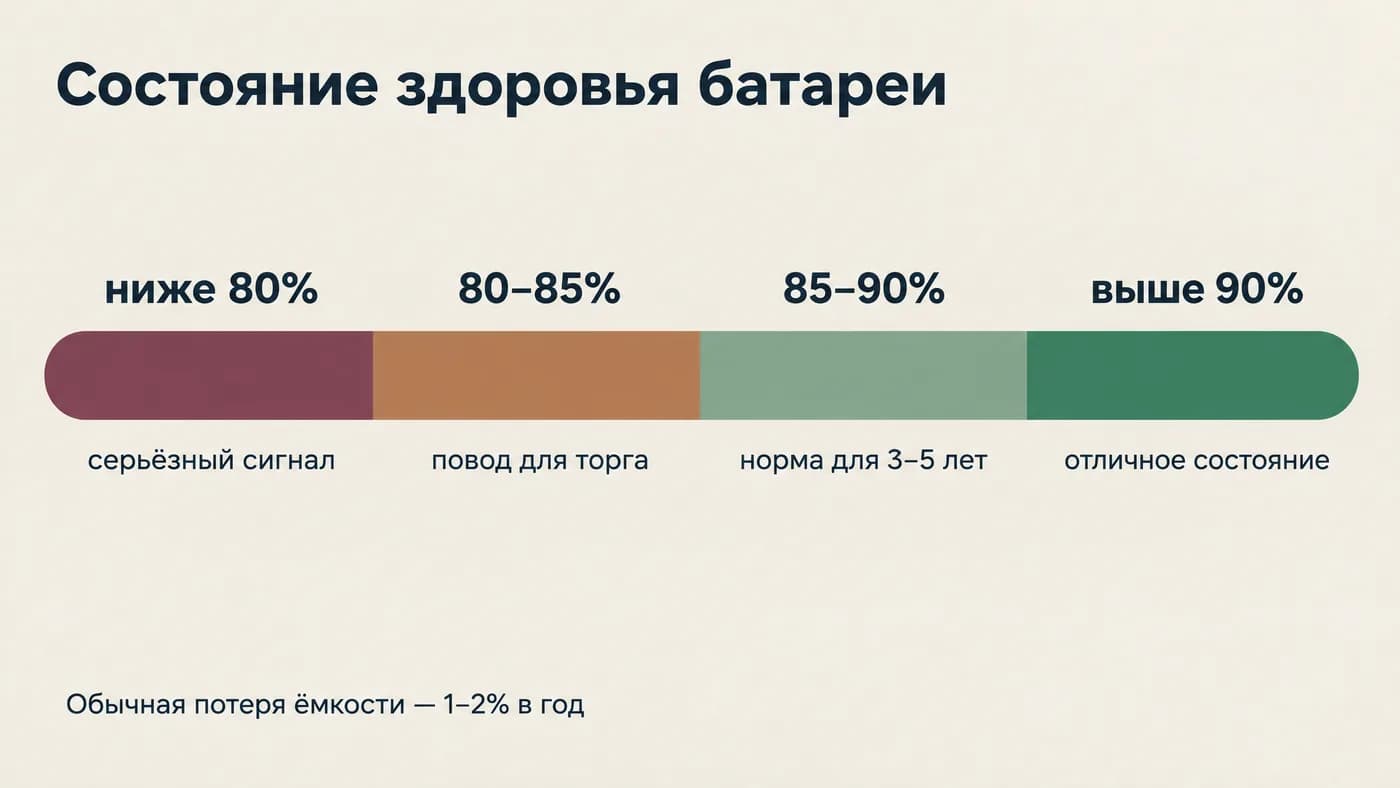 Шкала состояния здоровья батареи электромобиля от ниже 80% до выше 90%
